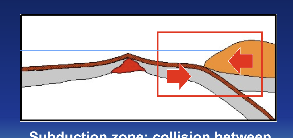 <p>where plates collide, has <strong>subduction zone</strong> and also destroys crusts</p>