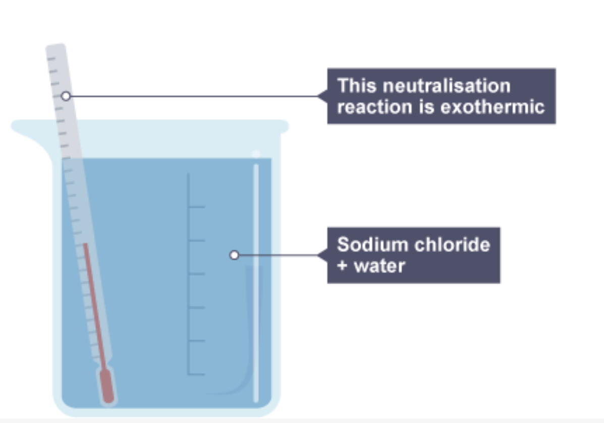 <p><span style="font-family: ReithSans, Helvetica, Arial, freesans, sans-serif">1. Sodium hydroxide solution is poured into a beaker of hydrochloric acid which contains a thermometer showing room temperature</span></p><p>2. The beaker now contains sodium chloride and water, and the thermometer is showing a rise in temperature, so the neutralisation reaction is exothermic</p><p></p>