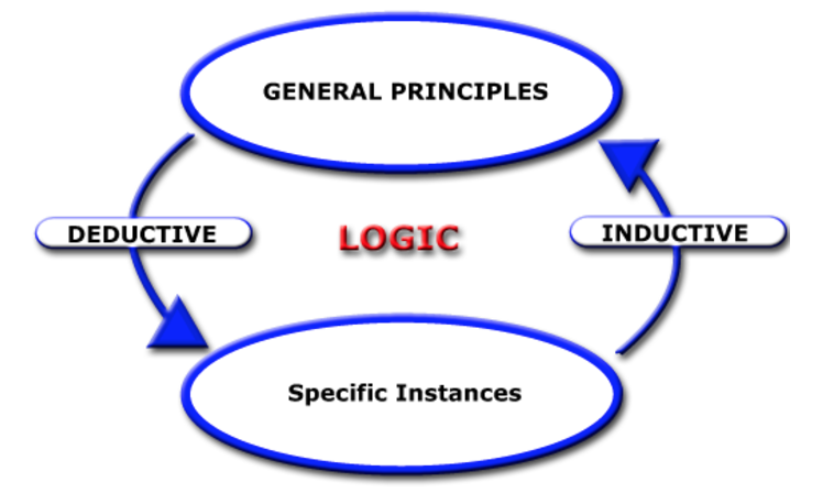<ul><li><p><span style="background-color: transparent;"><span>Works by using both inductive and deductive reasoning → USed in the scientific method&nbsp;</span></span></p><ul><li><p><span style="background-color: transparent;"><strong><span>Deductive reasoning</span></strong><span>: allows the use of our current theories to generate specific hypotheses</span></span></p></li><li><p><span style="background-color: transparent;"><strong><span>Inductive reasoning</span></strong><span>: Then analyses collected data to update and revise current theories</span></span></p></li></ul></li></ul><p></p>