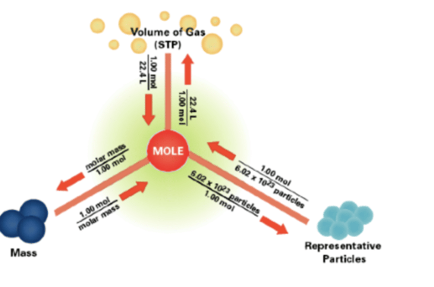 <p>Formula:</p><p>No. of particles=n×N_A</p><p>Where:</p><p>n = amount in moles</p><p>N_A = Avogadro’s constant (6.02 × 10²³ mol⁻¹)</p>