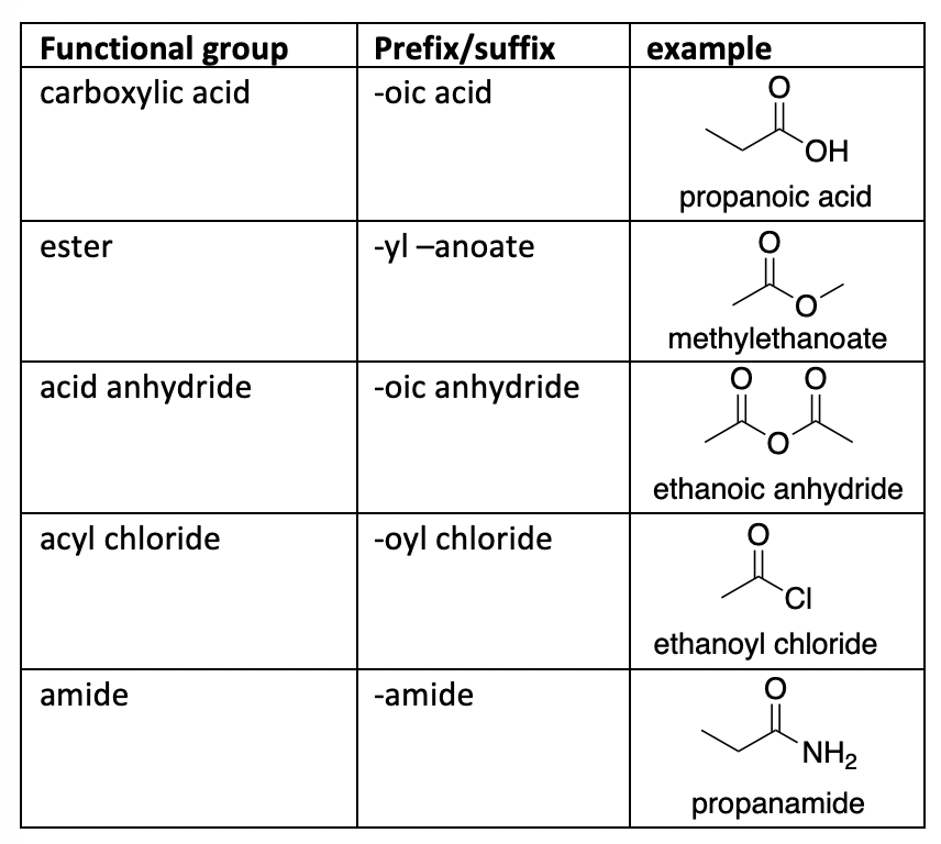 <p>What is the functional group and suffix for <strong>Carboxylic Acids</strong>?</p>