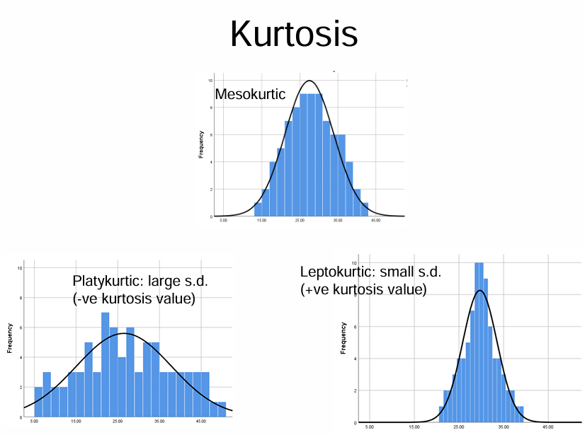 <p>kurtosis is the spread of standard deviation:</p><ul><li><p>mesokurtic → standard s.d.</p></li><li><p>Platykurtic → large s.d., less concentrated, -ve kurtosis value</p></li><li><p>Leptokurtic → small s.d., more concentrated, positive kurtosis value</p></li></ul><p></p>