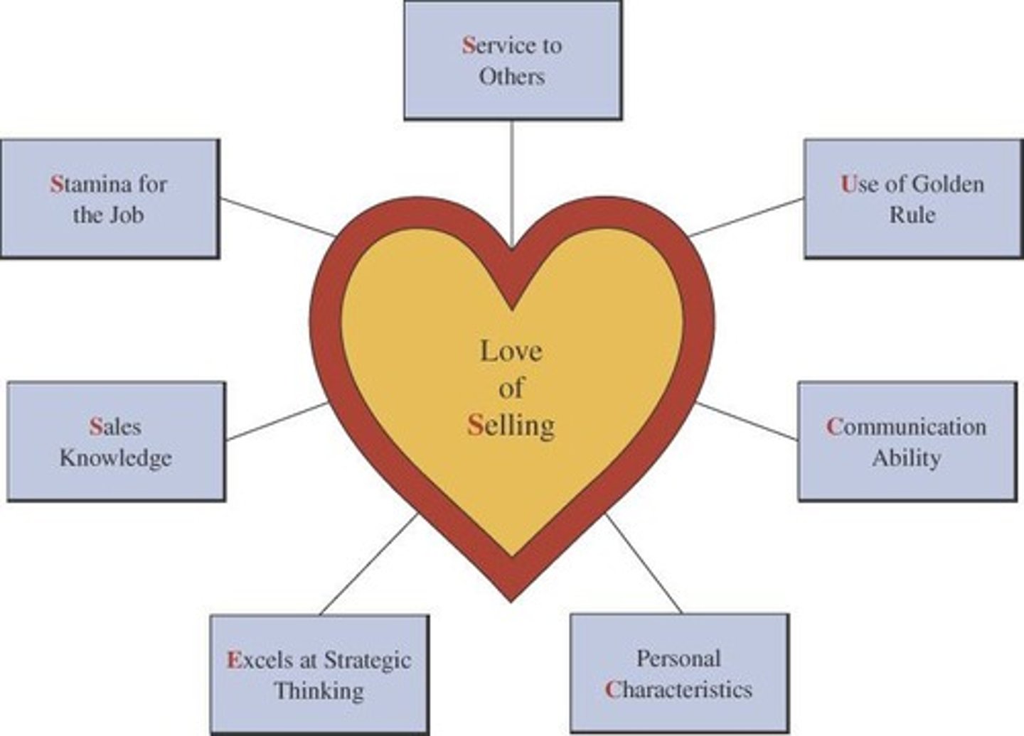 <p>Non-financial rewards include intrinsic satisfaction from delivering a successful sales presentation and quick advancement to managing responsibilities.</p>