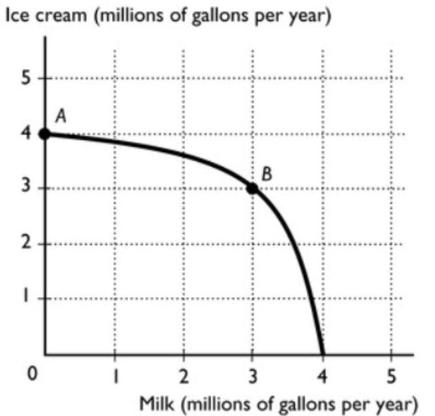 <p>The figure shows the production possibilities frontier for a country. If the economy is operating at point B, then the opportunity cost of another million gallons of milk is</p><p>A. 1 gallon of ice cream for a gallon of milk.</p><p>B. 4 gallons of ice cream for a gallon of milk.</p><p>C. 1/3 of a gallon of ice cream for a gallon of milk.</p><p>D. zero because after producing another million gallons of milk then zero gallons of ice cream are produced.</p><p>E. 3 gallons of ice cream for a gallon of milk</p>