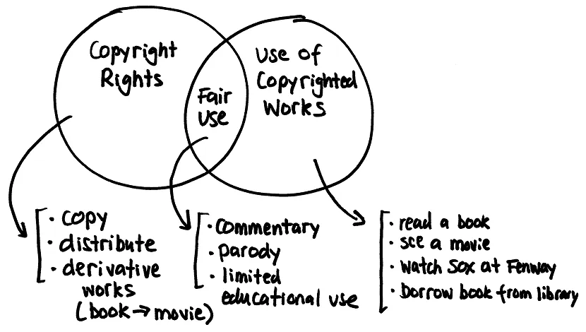 COPYRIGHT, CREATIVE COMMONS, AND FAIR USE