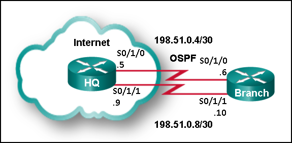 <p>Refer to the exhibit. The Branch Router has an OSPF neighbor relationship with the HQ router over the 198.51.0.4/30 network. The 198.51.0.8/30 network link should serve as a backup when the OSPF link goes down. The floating static route command ip route 0.0.0.0 0.0.0.0 S0/1/1 100 was issued on Branch and now traffic is using the backup link even when the OSPF link is up and functioning. Which change should be made to the static route command so that traffic will only use the OSPF link when it is up?</p><p>Add the next hop neighbor address of 198.51.0.8.</p><p>Change the administrative distance to 1.</p><p>Change the destination network to 198.51.0.5.</p><p>Change the administrative distance to 120.</p>