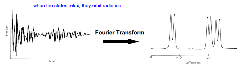 We use pulsed NMR to irradiate all spectral frequencies at once, then detect all the resonances at the same time.

When the states relax they emit radiation, which comes out as a FID signal, converted to a real spectrum by Fourier Transform techniques.

It is very time efficient and allows “rapid multiple passes” so a good signal to noise ratio can be established.