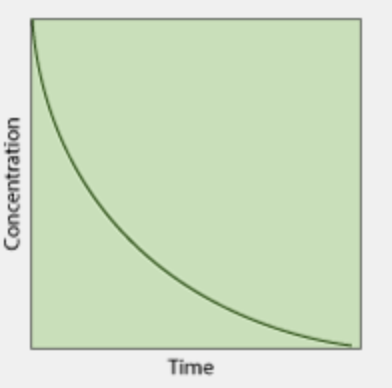 <p>What is the order of this concentration vs time graph?</p>