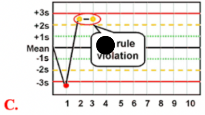 <p>Use the photo to select the correct Westgard rule: </p>
