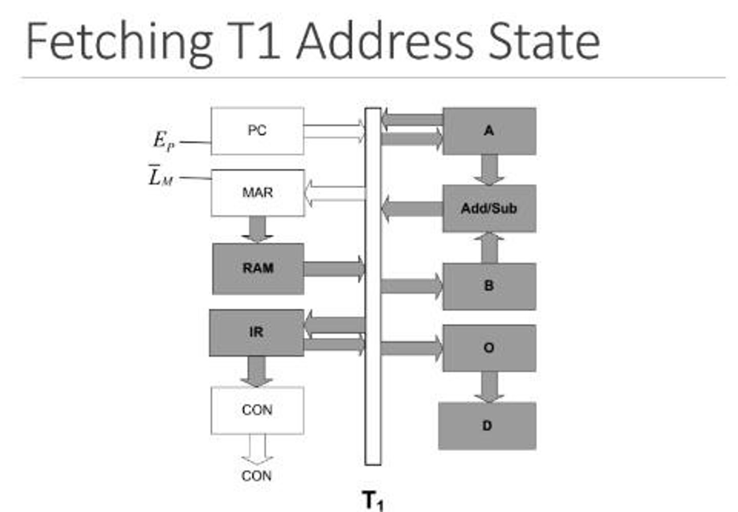 <p>Initial phase for instruction retrieval from memory.</p>