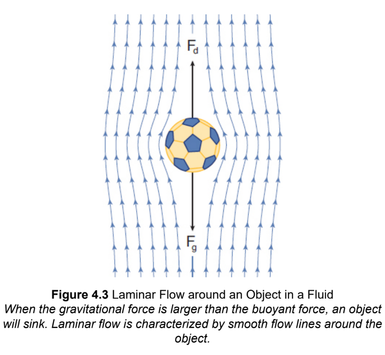 <p>smooth and orderly flow, modeled as layers of fluid that flow parallel to each other; the layer closest to the wall of a pipe flows more slowly than the more interior layers of fluid</p>