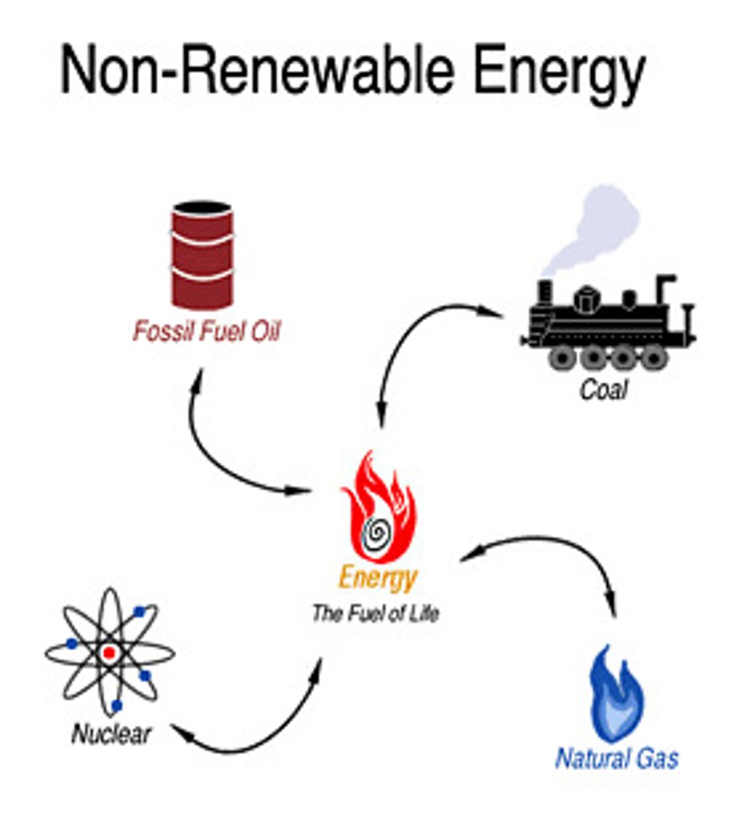 <p>energy from a source that is depleted when used, such as fossil fuels or nuclear</p>