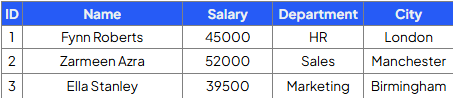 <p><strong>Write </strong>a <strong>query </strong>that will<strong> update employee ID 3</strong> to a <strong>salary </strong>of <strong>47500 </strong>and <strong>city </strong>to <strong>London</strong>:</p>