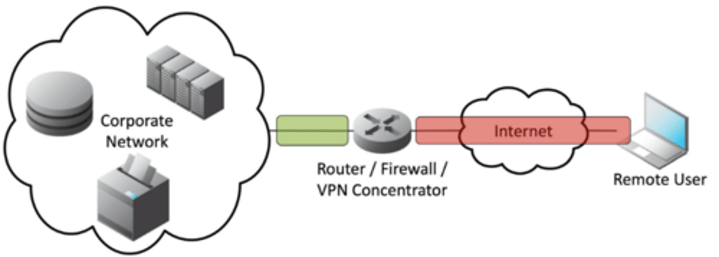 <p>• On-demand access from a remote device</p><p>- Software connects to a VPN concentrator</p><p>• Some software can be configured as always-on</p>
