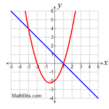 <p>Two solutions where a line crosses  through a quadratic or the quadratics intercept each other.</p>