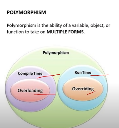 Polymorphism is the ability of a variable, function or object to take on multiple forms. Its types are:
1. Runtime Polymorphism (Overriding Method)
2. Compile Time Polymorphism(Overloading Method)
