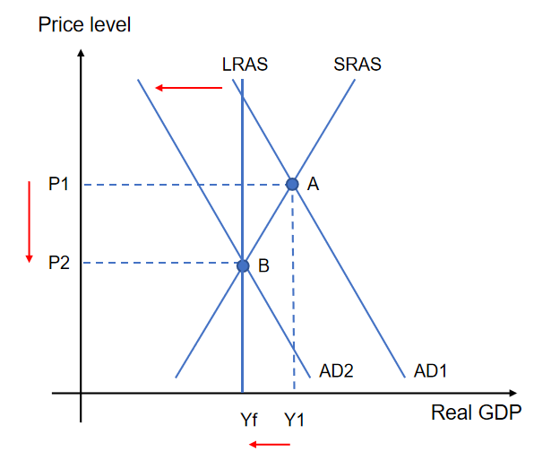 <p>Contractionary monetary policy → C &amp; I decrease→ AD curve shifts left→ Real GDP decrease closing inflationary gap → Price level decreases → causes deflationary pressure → Unemployment increases</p>