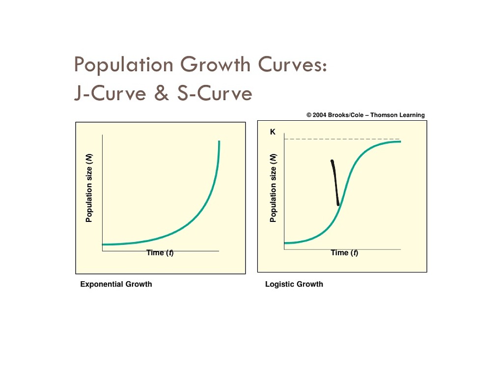<p>POPULATION GROWTH<br>Know exponential growth (J-shaped curve), logistical growth (S-shaped curve), and parts of the growth curve: lag phase, exponential phase, carrying capacity, equilibrium.</p>