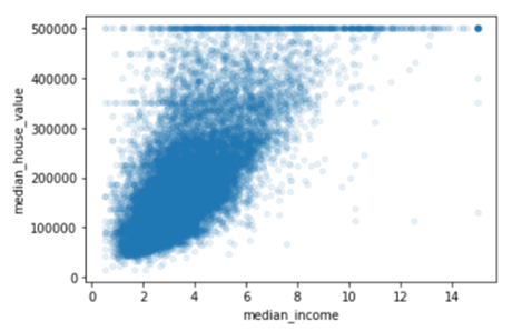 When we draw a scatter plot between house value and income, we notice the correlation between the two attributes as seen in the figure. Which of the followings can be learned about the data from the figure below?

a.) The correlation is indeed strong

b.) The price cap that we noticed earlier is clearly visible as a horizontal line at $500,000.

c.) The plot reveals other less obvious straight lines: a horizontal line around $450,000, another around $350,000

d.) All of the above
