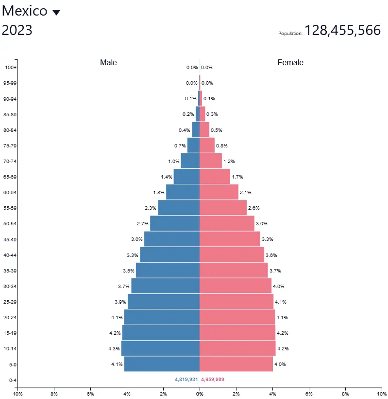 <ul><li><p>Falling birth rate (people may choose to have fewer children due to low infant mortality rates and access to birth control)</p></li><li><p>Falling death rate, more slowly</p></li><li><p>Natural increase slows down</p></li><li><p>Typically women are entering the work force in larger numbers</p></li><li><p>Pyramid shape lifted onto a rectangular base</p></li></ul><p>Ex: Mexico</p>