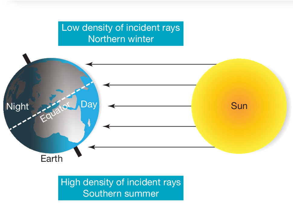 <p>23.5 degrees. Affects way sun passes through atmosphere and length of daylight</p>