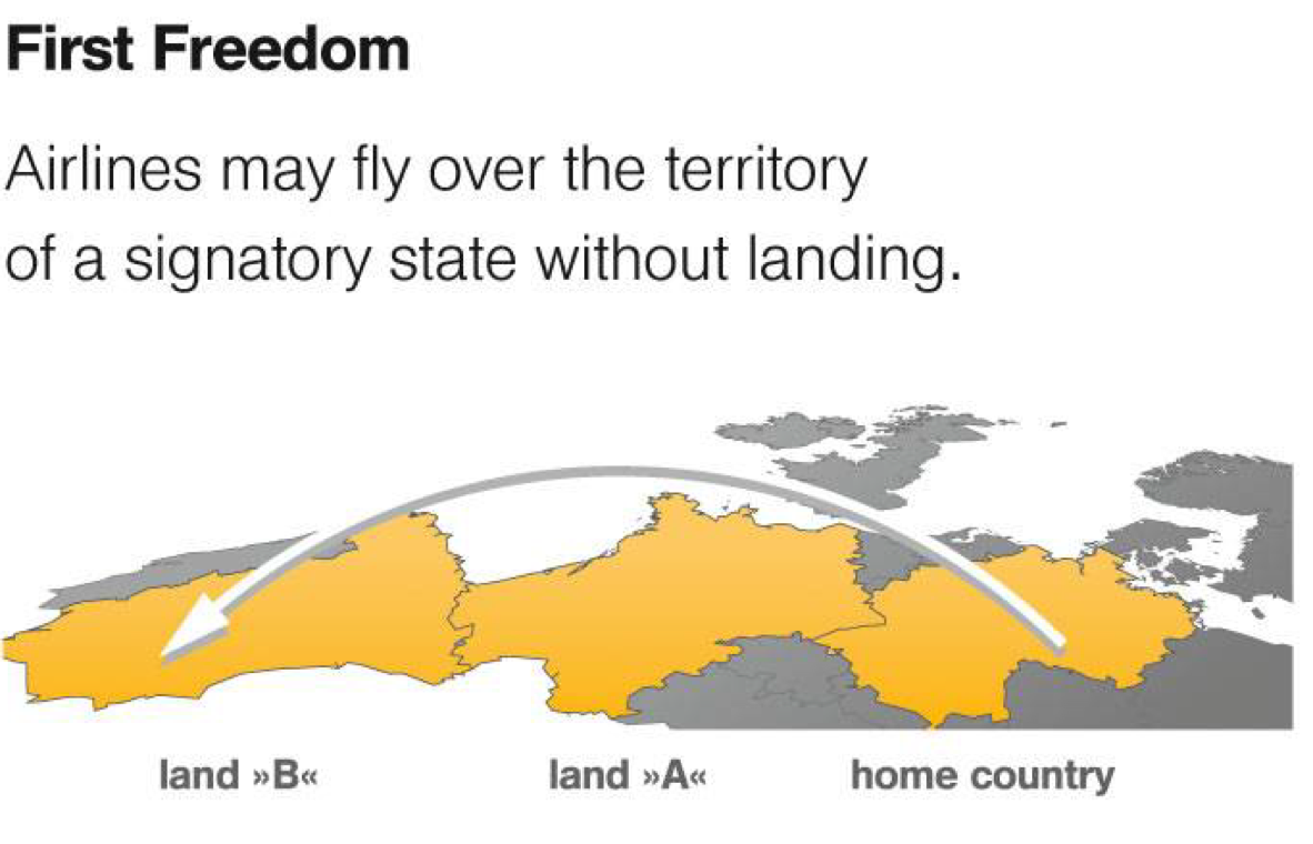 <p><span>the right or privilege, in respect of scheduled international air services, granted by one State to another State or States </span><strong><span>to fly across its territory without landing</span></strong></p>