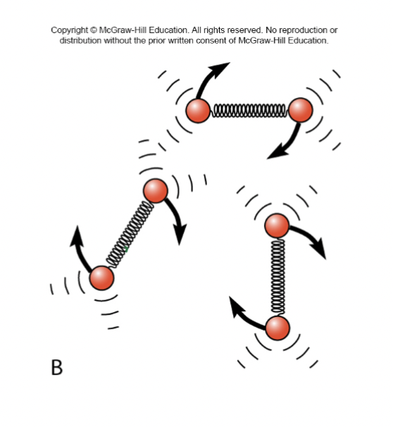 <ul><li><p>Definite volume, indefinite shape</p></li><li><p>Only weak cohesive bonds between component molecules</p></li><li><p>Constituent molecules mostly in contact</p></li><li><p><strong>Allowed motions</strong></p></li></ul><p></p><p><span style="color: yellow;">Vibrations</span></p><ul><li><p>Bonds within molecule stretch/bend</p></li></ul><p></p><p><span style="color: yellow;">Rotations</span></p><ul><li><p>Molecule spins around center of mass</p></li></ul><p></p><p><span style="color: yellow;">Limited translation</span></p><ul><li><p>Entire molecule moves towards a specific direction</p></li></ul><p></p>