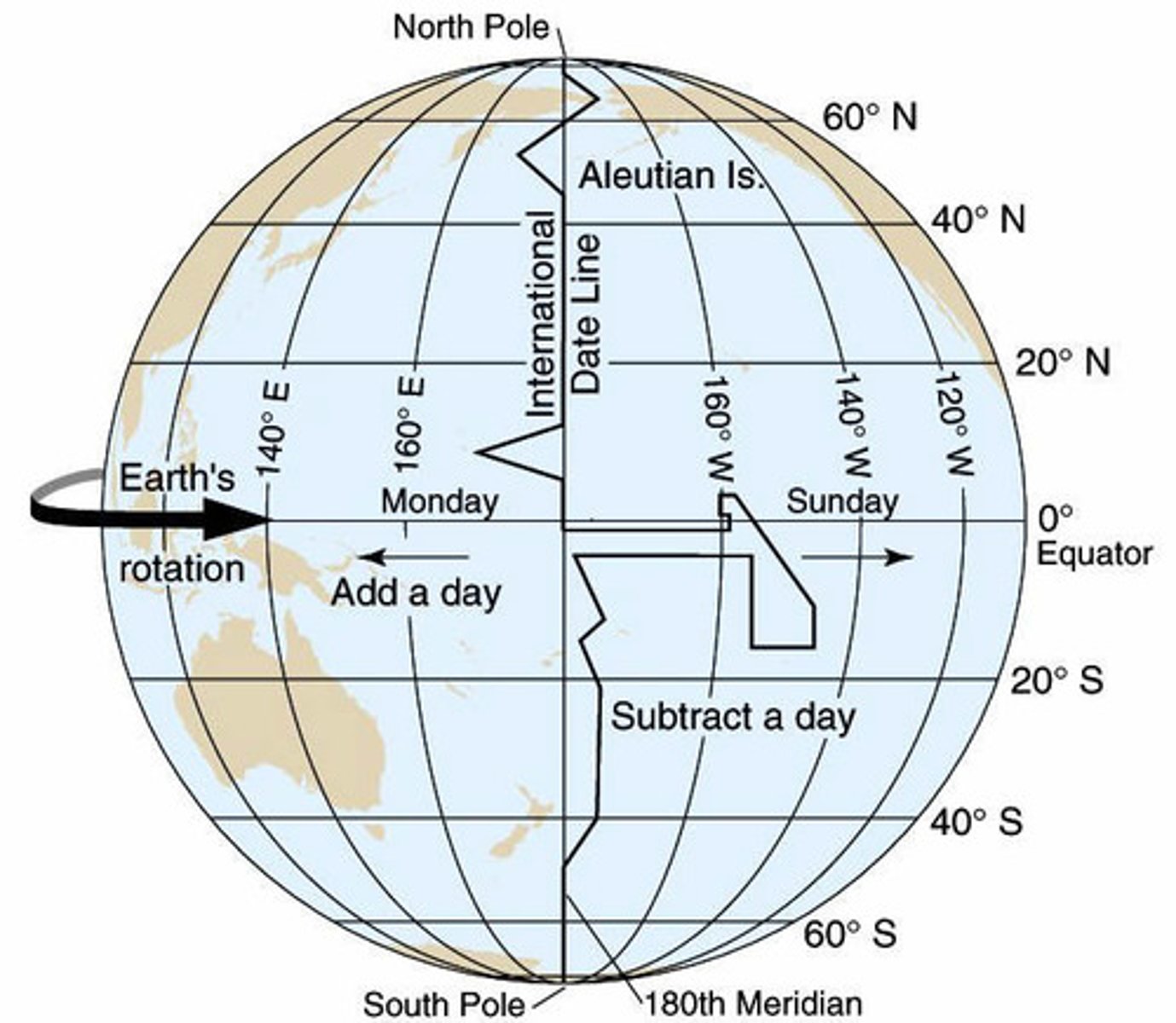 <p>180 degrees (move clock back 24 hrs/ entire day, if you are heading eastward toward America</p>