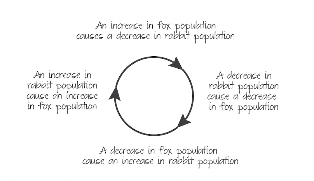 <p><span>promotes stability in a system as it reverses the change and returns the system to the original state of equilibrium.</span></p><p><span>e.g. </span></p>