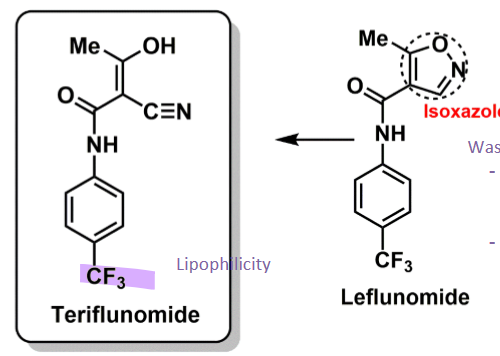 <ul><li><p>is active metabolite of leflunomide&nbsp;(prodrug) used in RA</p><ul><li><p>had isoxazole ring that undergoes degradation by 1A2</p></li></ul></li><li><p>in MS use just the active metabolite&nbsp;</p><ul><li><p>triflouro increases lipophilicity → act in CNS and periphery&nbsp;</p></li></ul></li></ul><p></p>