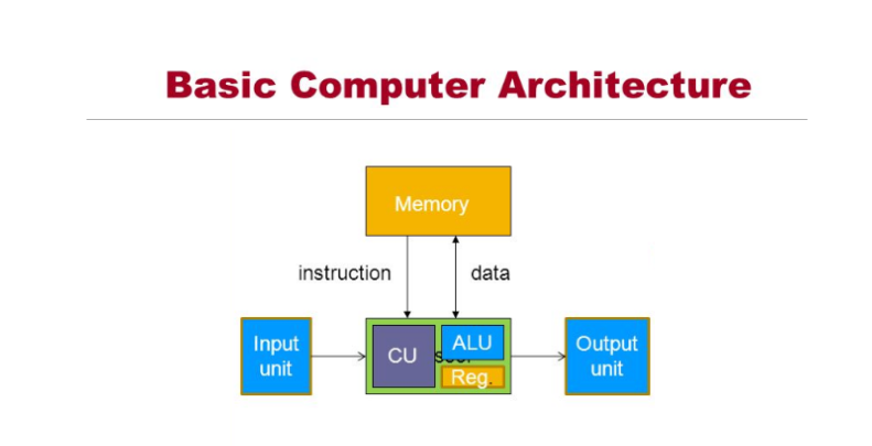 Basic Computer Architecture