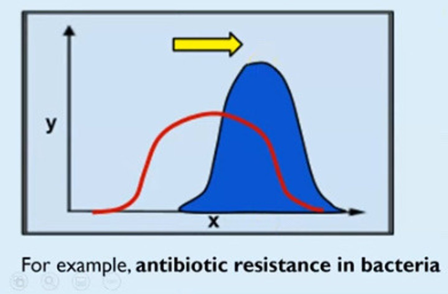 <p>- one of the extremes around the mode has the selective advantage. Eg: very few bacteria in the population have the the selective advantage of high resistance</p><p>- this only occurs when there is a change in the environment, as it means the original mean in the population is no longer the best surviving section.</p><p>- this change in selective advantage causes the modal trait to change, as the trait causes more with it to survive. Over time, this then means that the majority of the population has this trait, therefore the mode has shifted towards this extreme.</p><p>Eg: all bacteria with high resistance survive, and over time having high resistance becomes the mean.</p>
