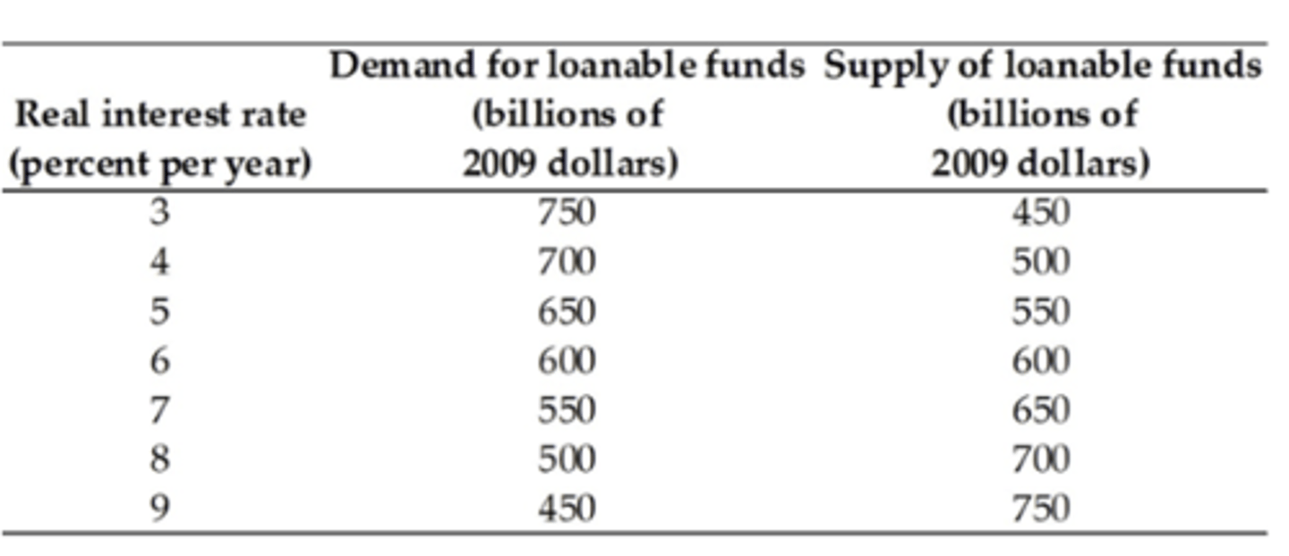 <p>4 percent; $700 billion; 6 percent; $600 billion</p>