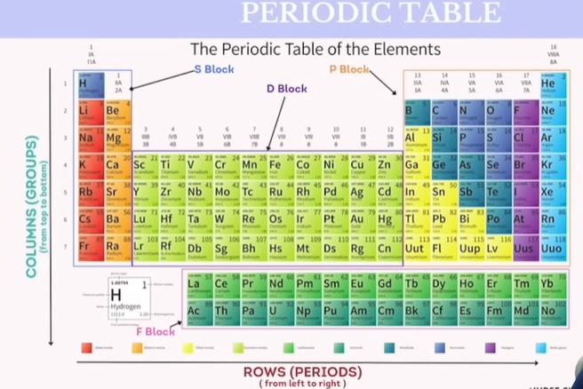 <p>Periodic Table</p><p>For the test, we need to know what is Period &amp; Group</p>