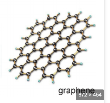 <p>structure- each C atom is covalently bonded to 3 others, bonding angles of 120 degrees, 2D, remaining electron on each carbon is delocalized </p><p>electrical conductivity- very good, one delocalized electron per atom gives electrical mobility </p><p>thermal conductivity- best thermal conductivity </p><p>appearance- almost transparent </p><p>physical/chemical- thickeness of one atom, thinnest material, strongest, flexible, high melting point </p><p>uses— transmission electron microscopy </p>
