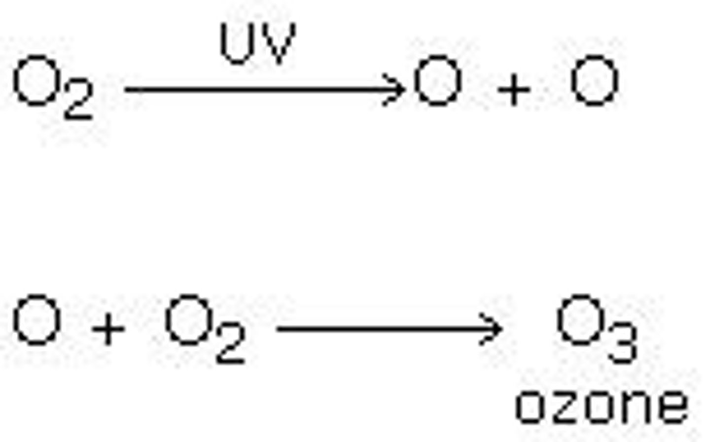 <p>Free radical attacks there oxygen molecules forming Ozone</p>