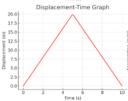 <p>What happens between 0–5&nbsp;s?</p>