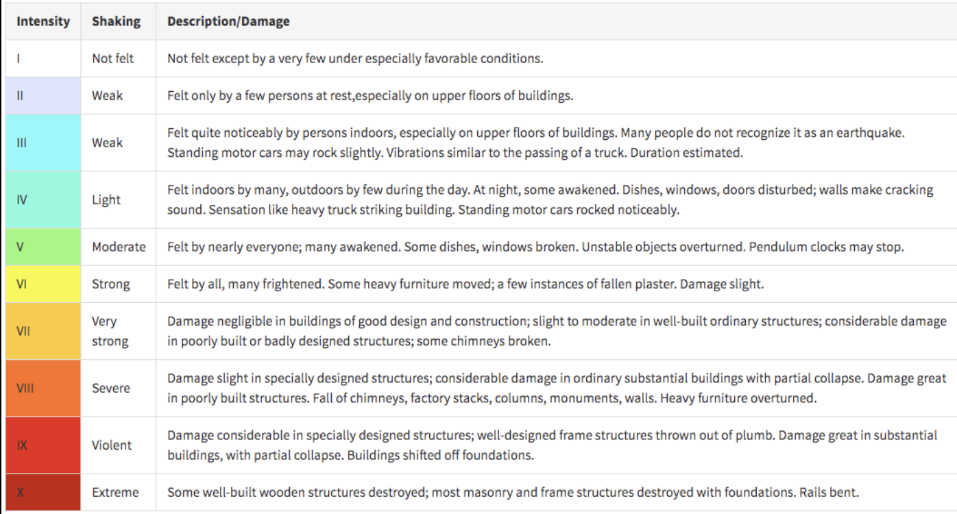 <p><strong>UNDER EARTHQUAKES:</strong></p><p>intensity is measured using this (Roman numerals, I to X)</p>