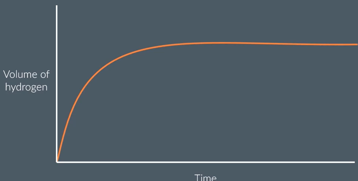 <p>draw this graph at a lower temperature</p><p>explain why</p>