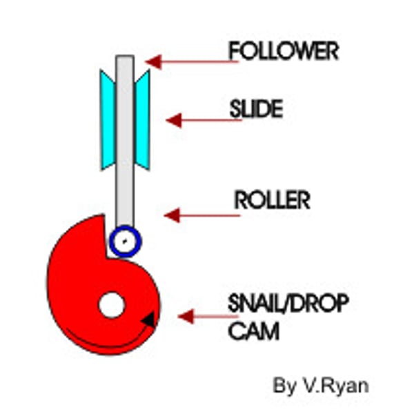 <p>a system involving a slide, a follower, a slide and a cam</p>