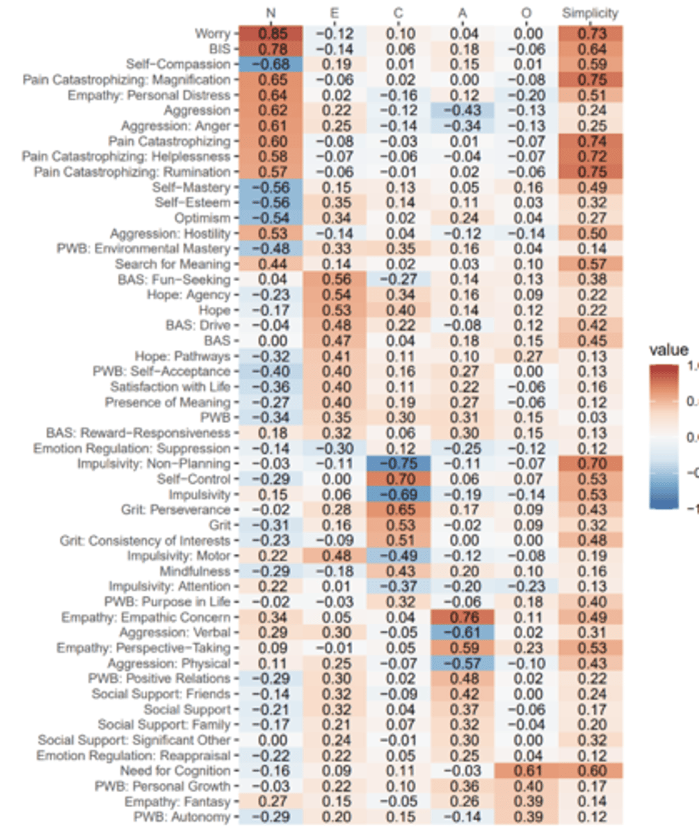 <p>all different traits identified map statistically onto the FFM/Big 5 domains (5 domains all highly correlate to the other traits)</p><p>- e.g all trait models map onto the FFM/BIG 5</p>