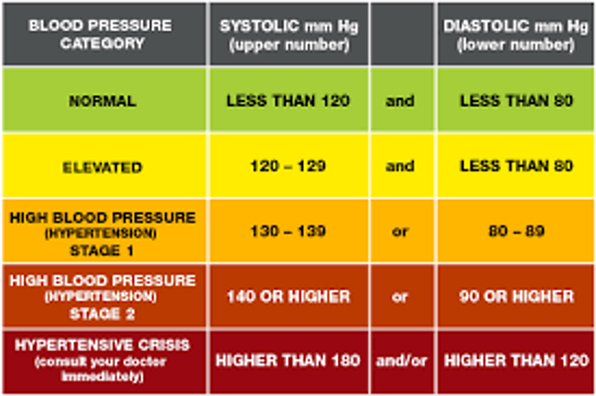 <ul><li><p>Sustained elevation of arterial blood pressure (causes endothelial and silent target organ damage)</p></li><li><p>Silent killer&nbsp;</p></li><li><p>Primary risk factor for cardiovascular disease</p></li><li><p>If pressure = CO x resistance, then:</p><ul><li><p>What could raise blood pressure?</p><ul><li><p>RAAS system&nbsp;</p></li><li><p>Vasoconstriction</p></li><li><p>High heart rate&nbsp;</p></li><li><p>Hypervolemia: indicate something is wrong with pump (high BP)&nbsp;&nbsp;</p></li><li><p>Thick blood&nbsp;</p></li><li><p>SAD diet: high processed food&nbsp;</p><ul><li><p>Too much salt = hold on to more water = hypervolemic = high BP&nbsp;</p></li></ul></li></ul></li></ul></li><li><p>Systole = arterial pressure during contraction</p></li><li><p>Diastole = arterial pressure during relaxation (filling)</p></li><li><p>Healthy = &lt;120/80</p></li></ul><p></p>