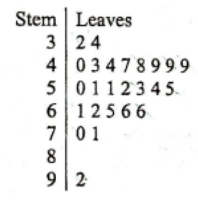 <p>A survey was conducted to gather ratings of the quality of service at local restaurants at a nearby mall. Respondents were to rate overall service using values between 0 (terrible) and 100 (excellent). The data are represented by the following stem plot.</p><p>The median response was</p><ol><li><p>49</p></li><li><p>51</p></li><li><p>cannot be determined</p></li><li><p>50</p></li><li><p>62</p></li></ol><p></p>