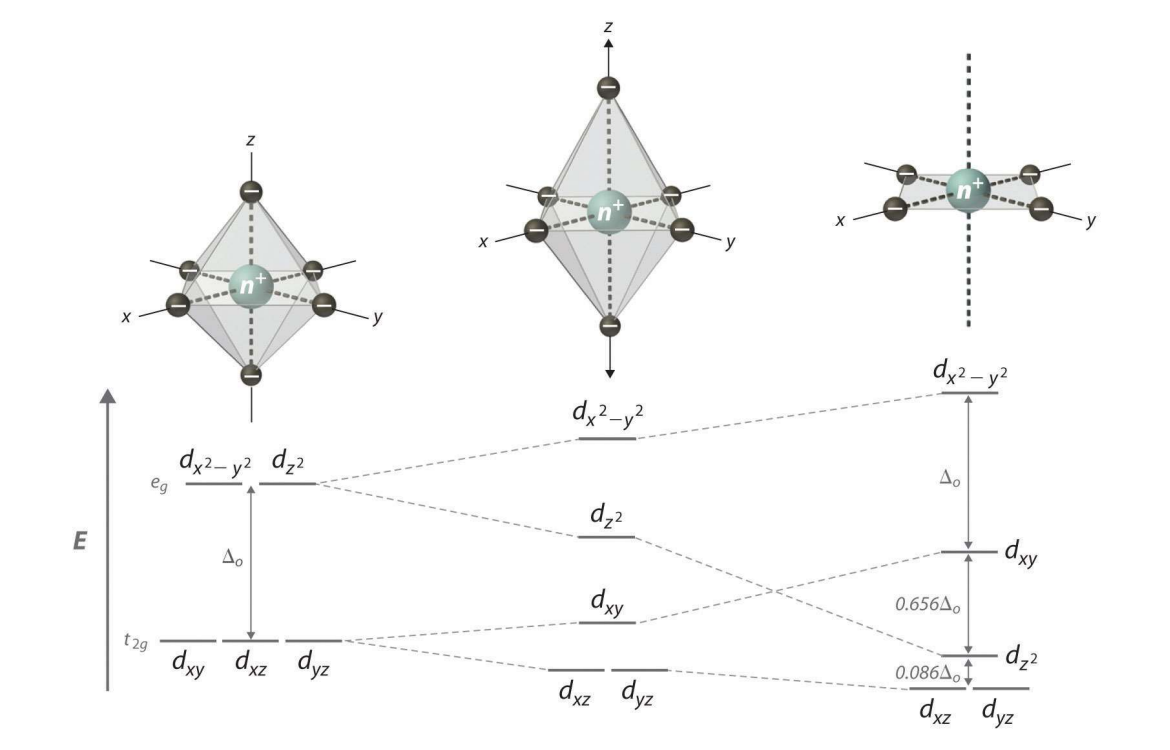 <p>Produces an inverted splitting pattern compared to octahedral (t<sub>2g</sub> orbitals higher than e<sub>g</sub>).</p>