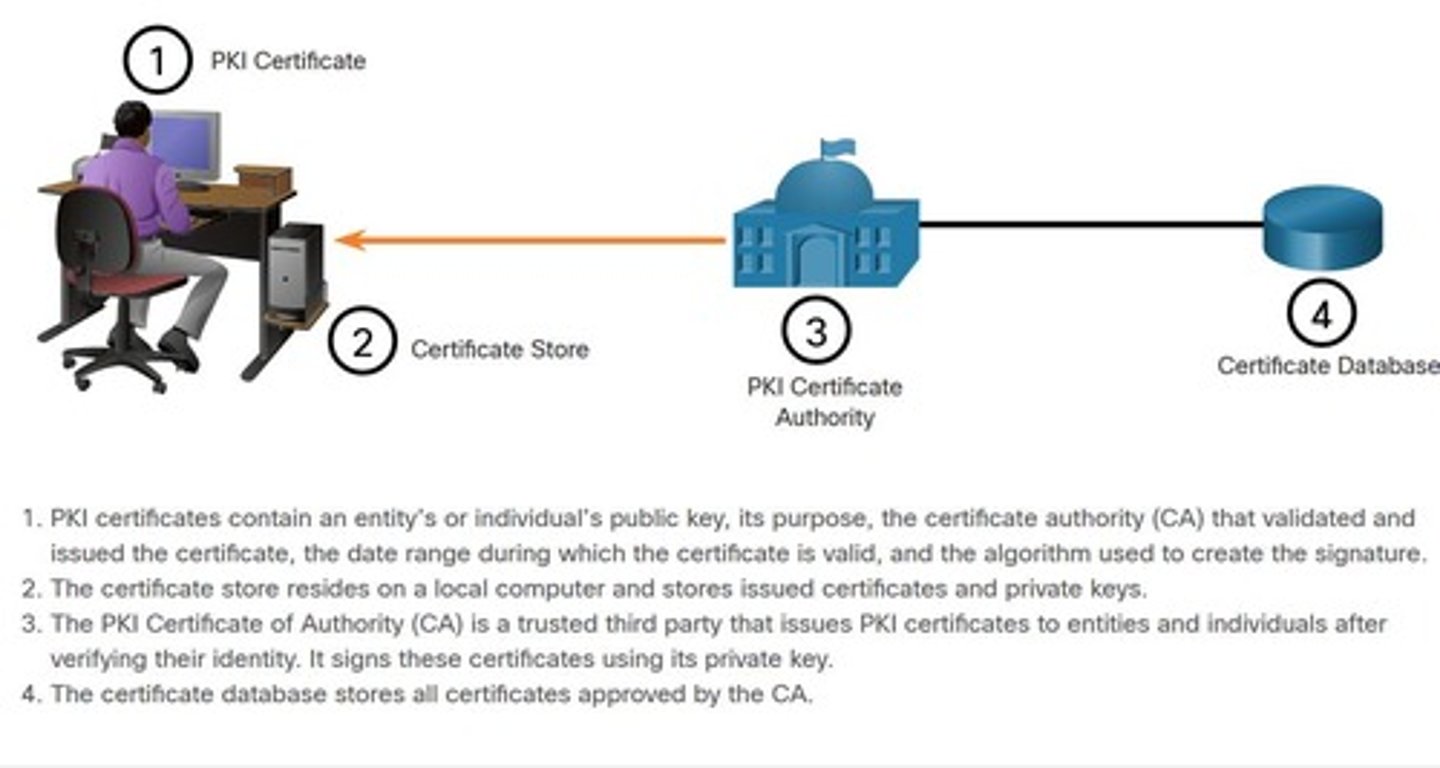 <p>System ensuring secure data exchange via keys; framework for managing digital certificates and encryption.</p>