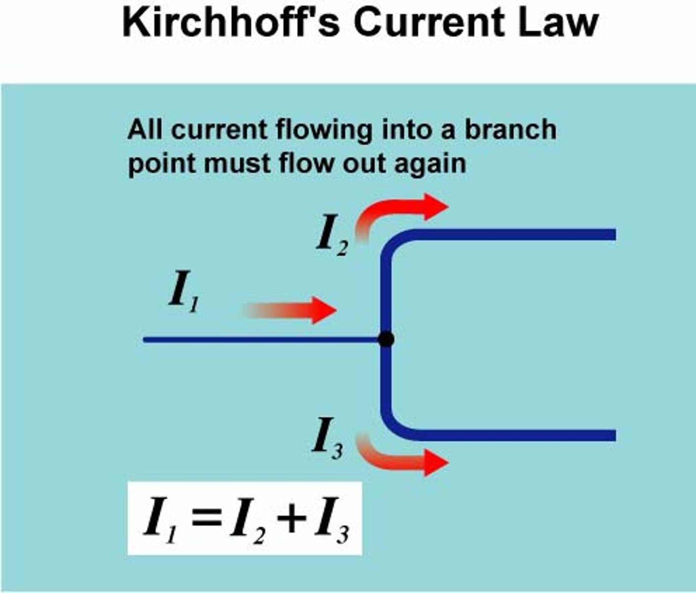 <p>The current into a point is equal to the current out of a point. This is because charge cannot be lost in the circuit.</p>