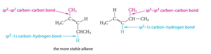 <ul><li><p>more substituted = more stable</p></li><li><p>because uses sp²-sp³ bonds for bonding rather than sp³-sp³</p><ul><li><p>sp²-sp³ is stronger which decreases heat of formation</p></li></ul></li></ul><p></p>