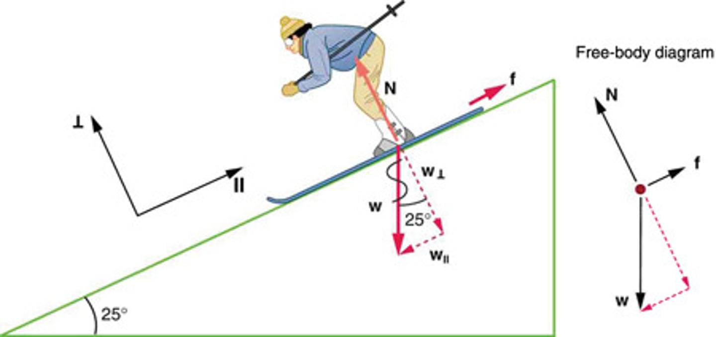 <p>The force of gravity acting on an object on an incline can be resolved into two components: one perpendicular to the plane (w⊥ = mgcos(θ)) and one parallel to the plane (w∥ = mgsin(θ)).</p>
