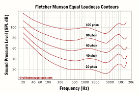The Fletcher Munson graph shows how our ears perceive various frequencies at different loudness levels. At lower listening volumes we only hear mid frequencies 