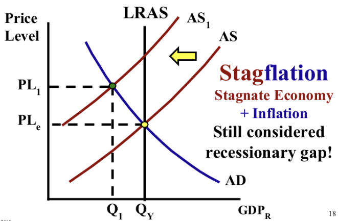 <p>What is <strong>stagflation</strong>? Is it an inflationary or recessionary gap?</p>